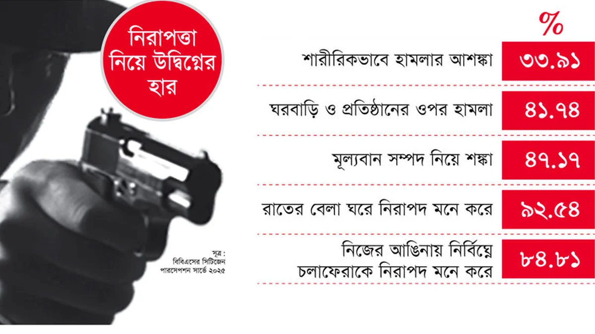 জানমালের নিরাপত্তা নিয়ে উদ্বিগ্ন দেশের ৪৭ শতাংশ মানুষ