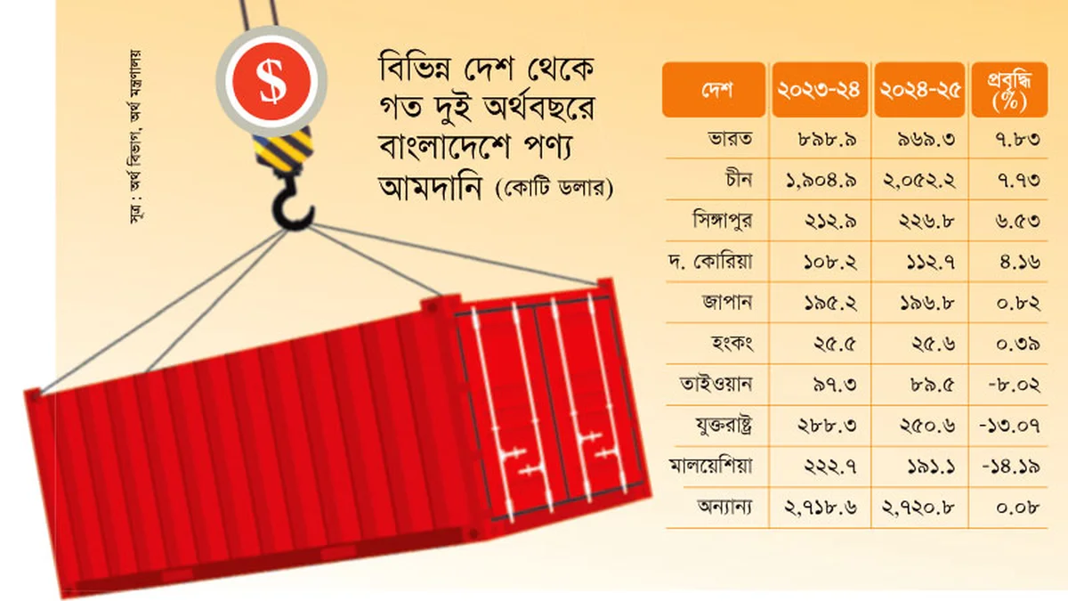 ভারত বয়কটের ডাক দিয়ে ভারত থেকে আমদানি বেড়েছে সবচেয়ে বেশি