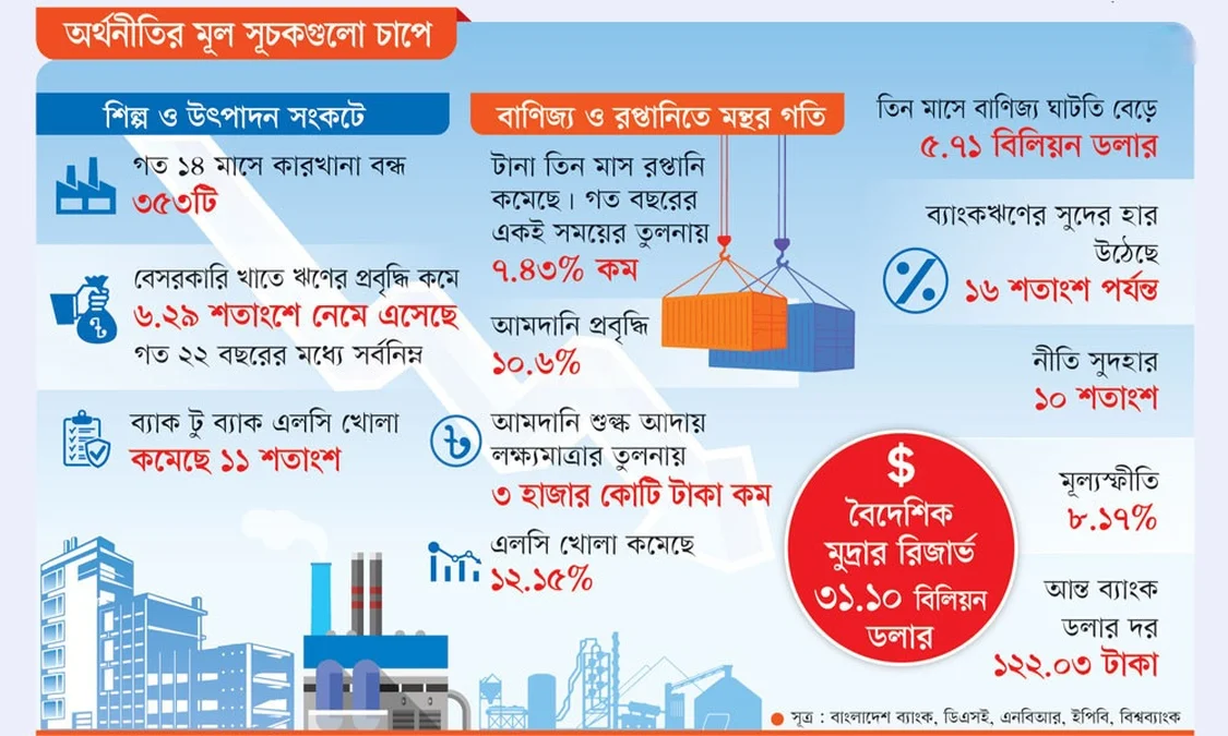 ঋণ প্রবৃদ্ধি ও রপ্তানি কমছে, নাজুক হচ্ছে অর্থনীতি