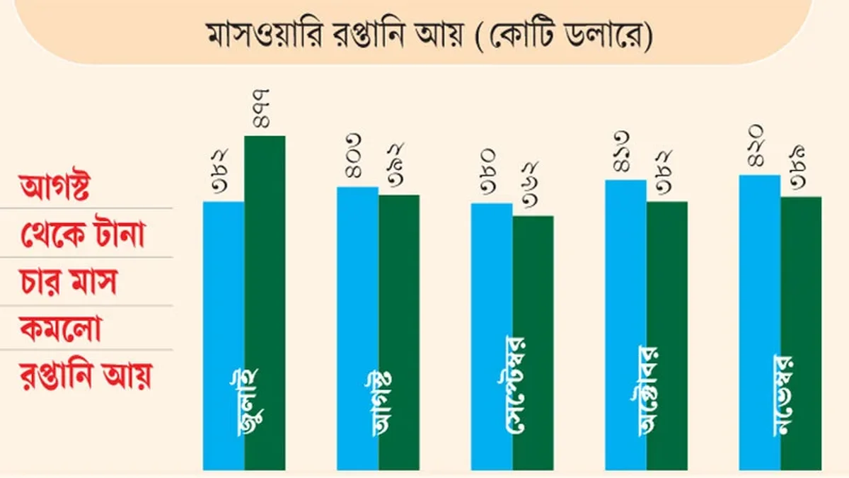 রপ্তানি আয়ে টানা চার মাস ধরে পতন অব্যাহত