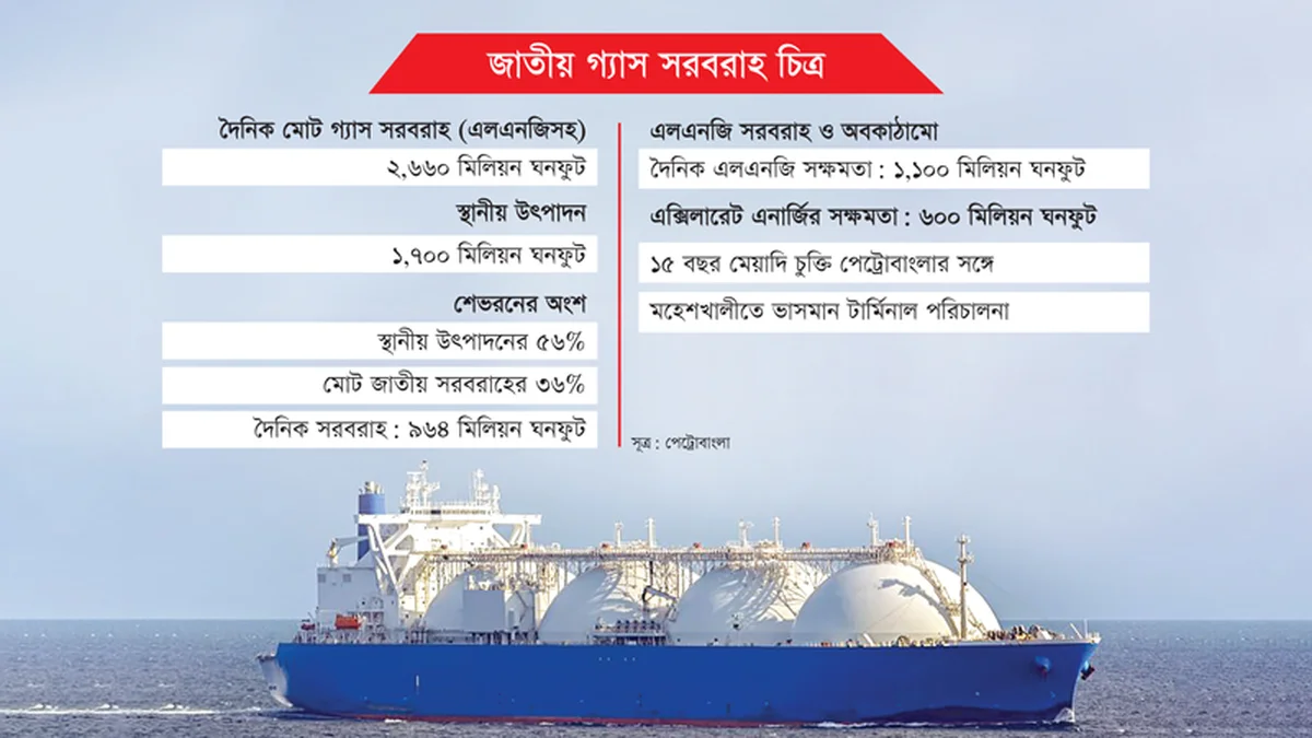এলএনজি সরবরাহেও যুক্তরাষ্ট্রের দিকেই ঝুঁকছে বাংলাদেশ