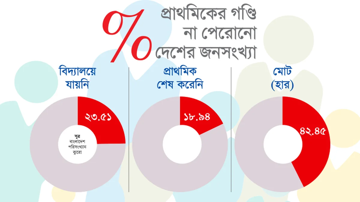 দেশের ৪২% জনগোষ্ঠীর শিক্ষাগত যোগ্যতা পঞ্চম শ্রেণীর নিচে