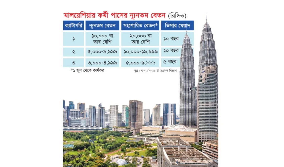 মালয়েশিয়া থেকে ফিরতে হতে পারে হাজারো বাংলাদেশি প্রবাসীকে