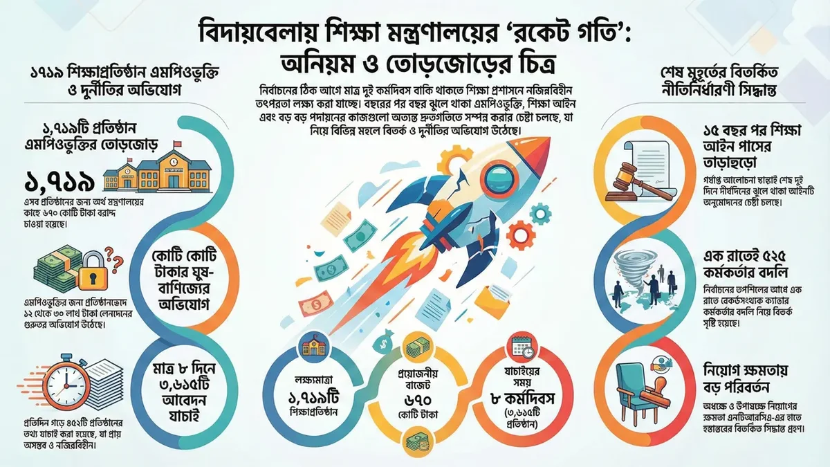 ঘুষ–বাণিজ্যের অভিযোগে প্রশ্নবিদ্ধ শিক্ষা মন্ত্রণালয়