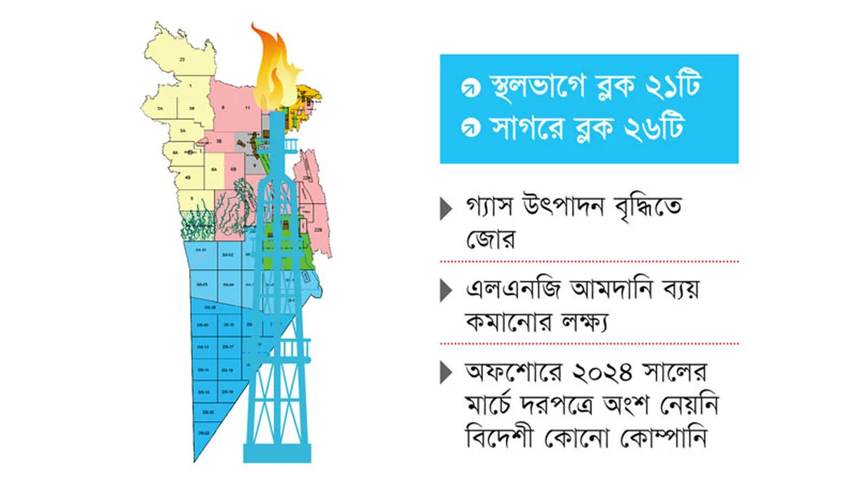 তেল-গ্যাস অনুসন্ধানে স্থলভাগ ও সাগরে আন্তর্জাতিক দরপত্রের প্রস্তুতি