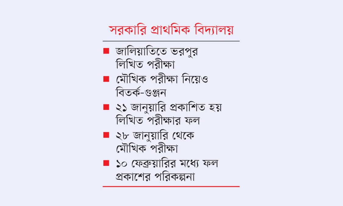 নির্বাচনের আগমুহূর্তে ১৪ হাজার প্রাথমিক শিক্ষক নিয়োগ