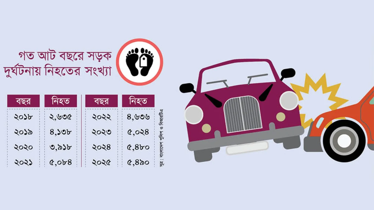 ২০২৫ সাল ছিল সড়কে সর্বোচ্চ মৃত্যুর বছর