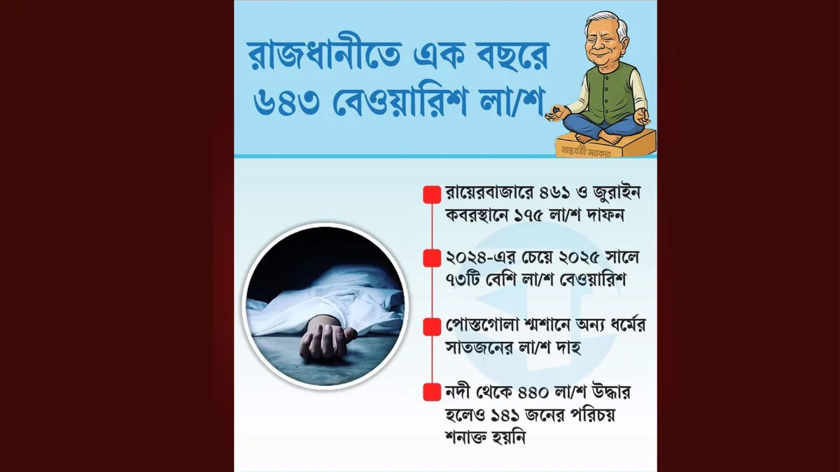 লাশের শহর ঢাকায় এক বছরে ৬৪৩ বেওয়ারিশ মরদেহ