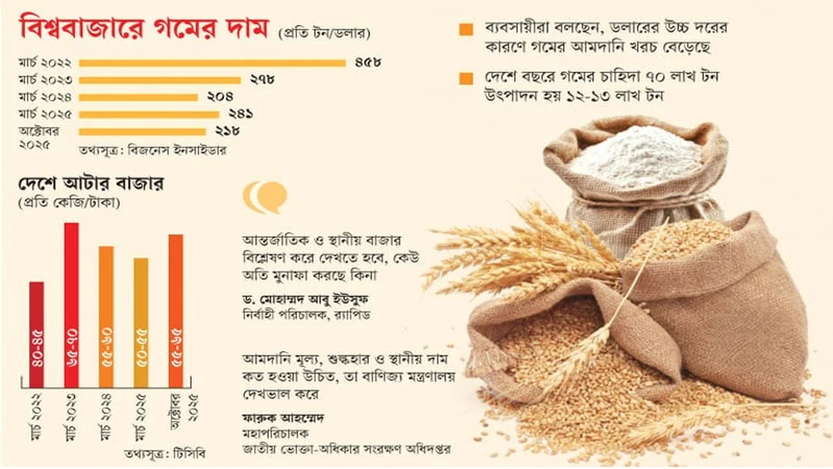 বিশ্ববাজারে গমের দরপতন, দেশে উল্টো বাড়ছে আটার দাম