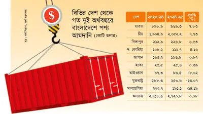 ভারত বয়কটের ডাক দিয়ে ভারত থেকে আমদানি বেড়েছে সবচেয়ে বেশি