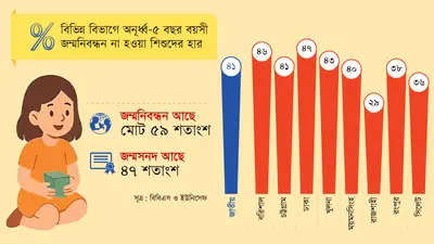 অনূর্ধ্ব-৫ বছর বয়সী শিশুদের ৪১ শতাংশই জন্মনিবন্ধনের বাইরে