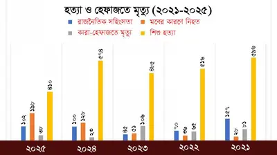 রাজনৈতিক সহিংসতা কিংবা মব সহিংসতায় হত্যার চেয়েও শিশু হত্যার ঘটনা বেশি
