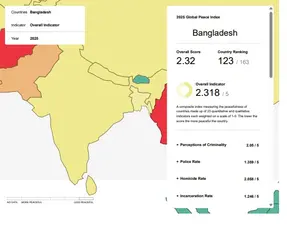 বিশ্ব শান্তি সূচকে বাংলাদেশের অবনমন, উদ্বেগ বাড়াচ্ছে নিরাপত্তাহীনতা ও রাজনৈতিক অস্থিরতা