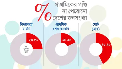 দেশের ৪২% জনগোষ্ঠীর শিক্ষাগত যোগ্যতা পঞ্চম শ্রেণীর নিচে