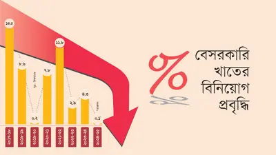 কোভিডকালের চেয়েও নিচে নেমে গেছে বেসরকারি খাতে বিনিয়োগ প্রবৃদ্ধি