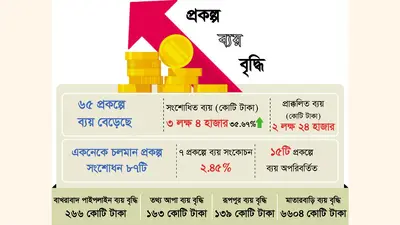 ৬৫ উন্নয়ন প্রকল্পে ব্যয় বেড়েছে ৭৯ হাজার ৮৩৪ কোটি টাকা