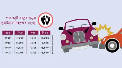 ২০২৫ সাল ছিল সড়কে সর্বোচ্চ মৃত্যুর বছর